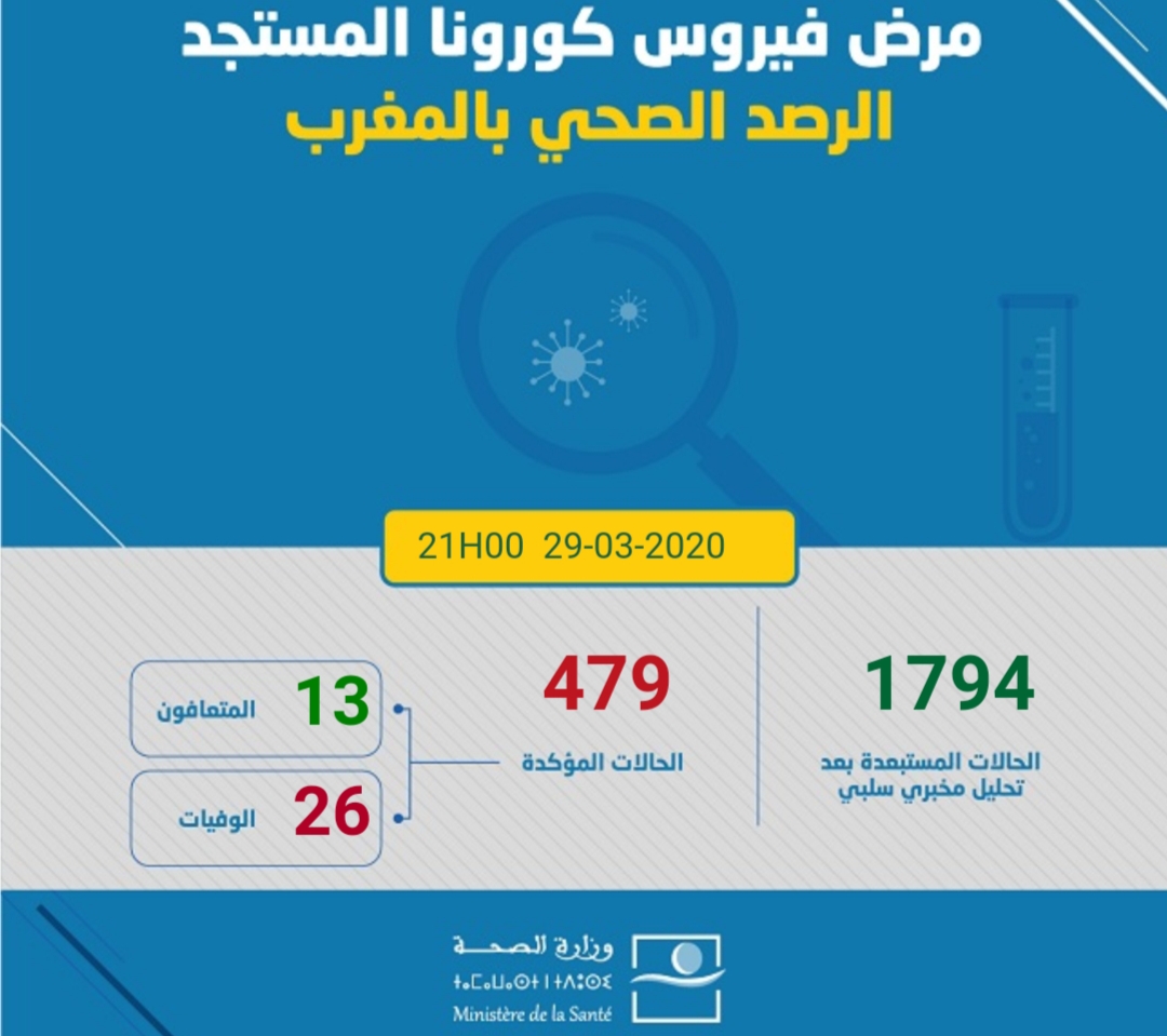 Coronavirus: 16 nouveaux cas confirmés au Maroc, 479 au total