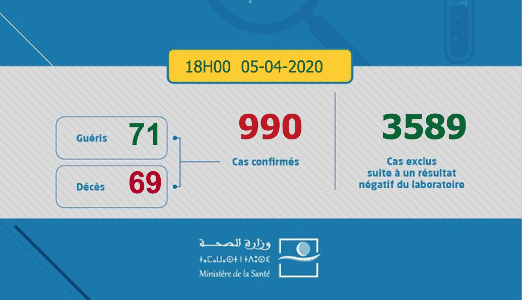 Covid-19: 107 nouveaux cas confirmés au Maroc, 990 au total 