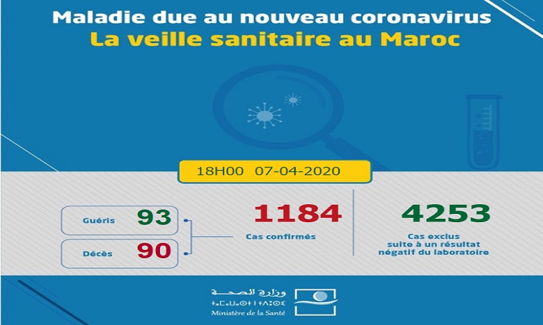 Coronavirus: 64 nouveaux cas confirmés au Maroc, 1184 au total 