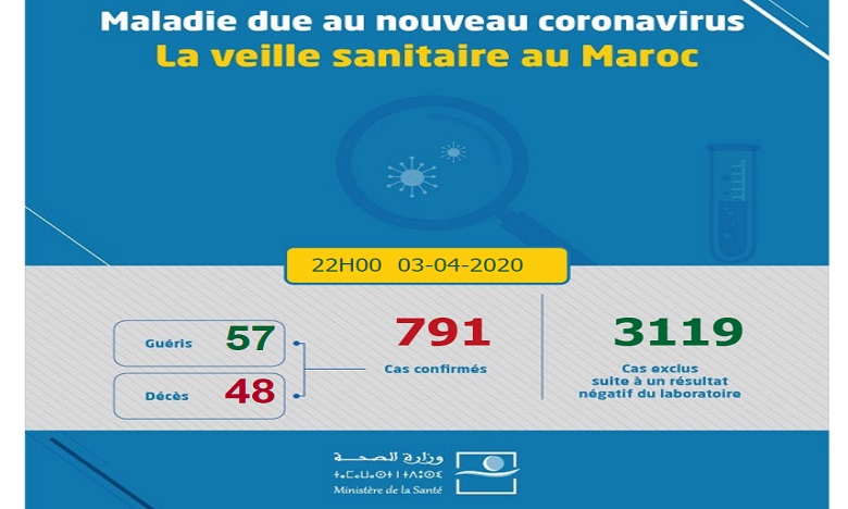 Covid-19 : 30 nouveaux cas confirmés au Maroc, 791 au total