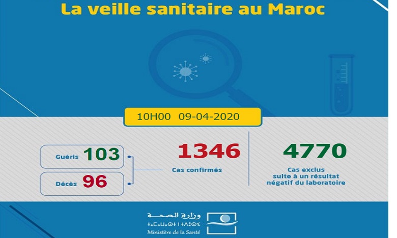 Covid-19 : 71 nouveaux cas confirmés au Maroc, 1.346 au total 