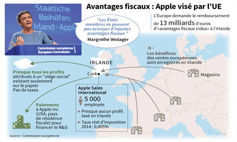 La justice de l'UE se prononce sur les milliards d'avantages fiscaux d'Apple
