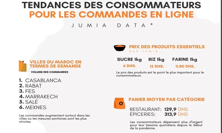 Jumia Food dévoile le Maroc Food Index 2020