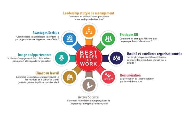 Best Places To Work in Morocco : les inscriptions lancées