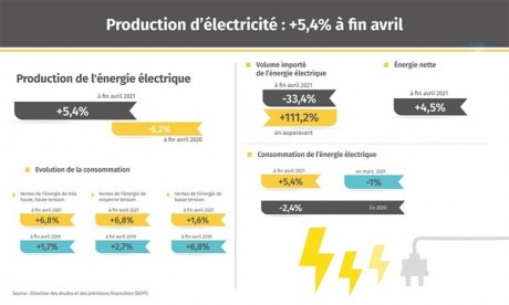   Énergie électrique : Progression de 5,4% de la production à fin avril 