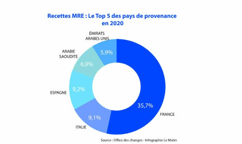 Les Marocains de France premiers contributeurs aux recettes MRE en 2020