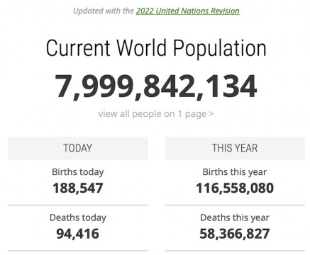 Suivez l'horloge de la population mondiale : bientôt 8 milliards de personnes sur terre